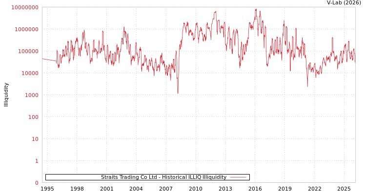 graph of Straits Trading Co Ltd ILLIQ-HIST