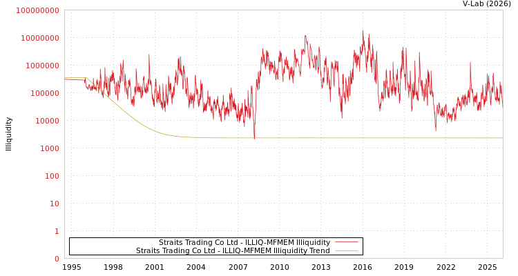 graph of Straits Trading Co Ltd ILLIQ-MFMEM