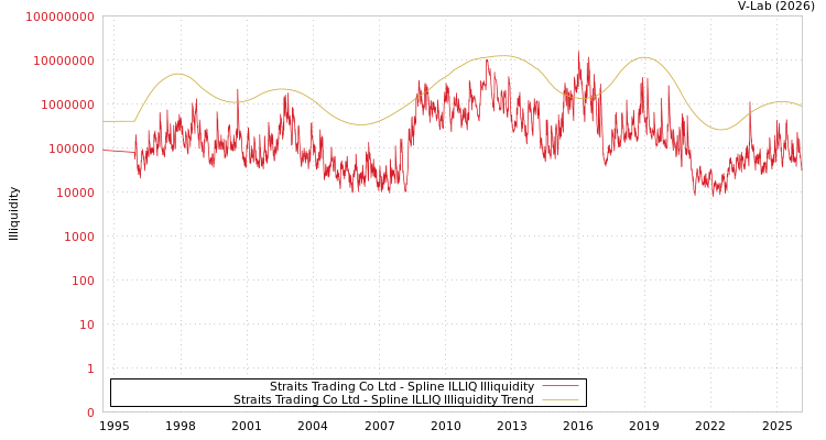 graph of Straits Trading Co Ltd ILLIQ-SMEM