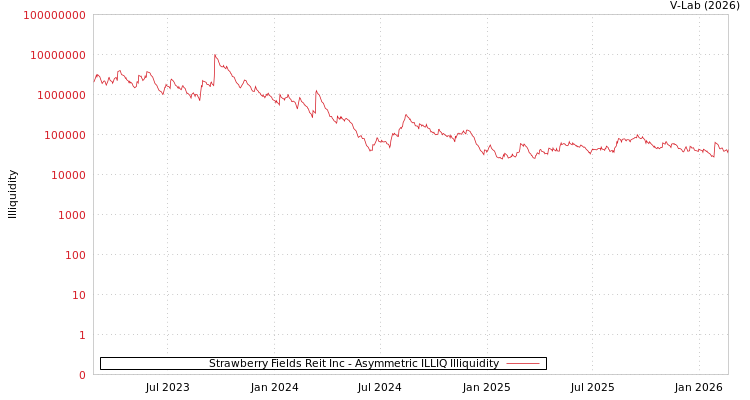 graph of Strawberry Fields Reit Inc ILLIQ-AMEM