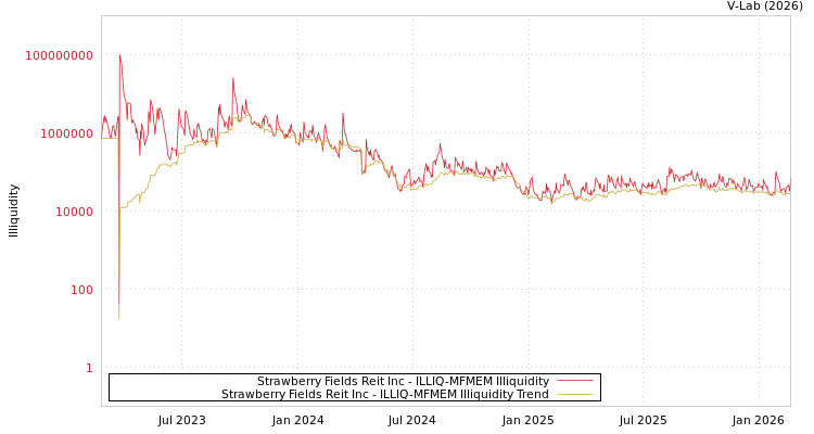 graph of Strawberry Fields Reit Inc ILLIQ-MFMEM
