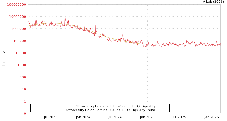 graph of Strawberry Fields Reit Inc ILLIQ-SMEM