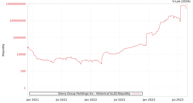graph of Starry Group Holdings Inc ILLIQ-HIST
