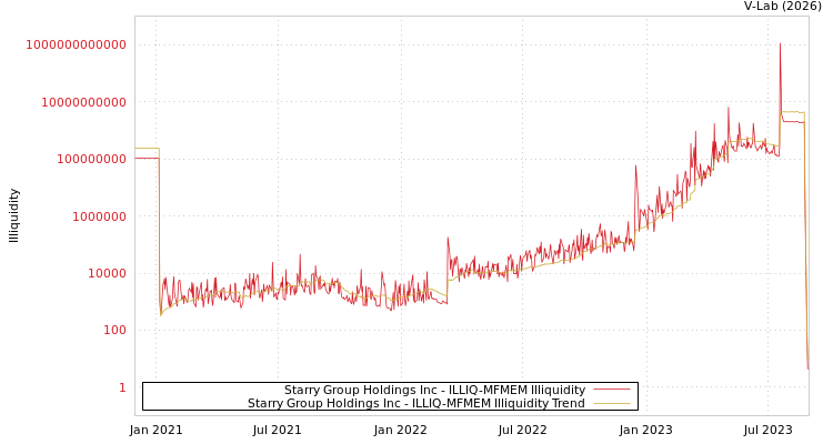 graph of Starry Group Holdings Inc ILLIQ-MFMEM