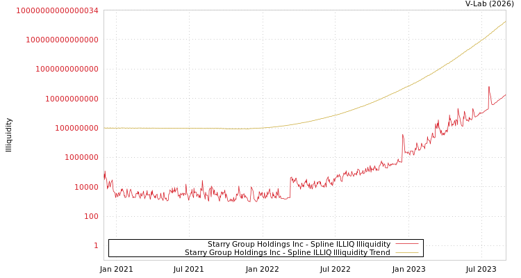 graph of Starry Group Holdings Inc ILLIQ-SMEM