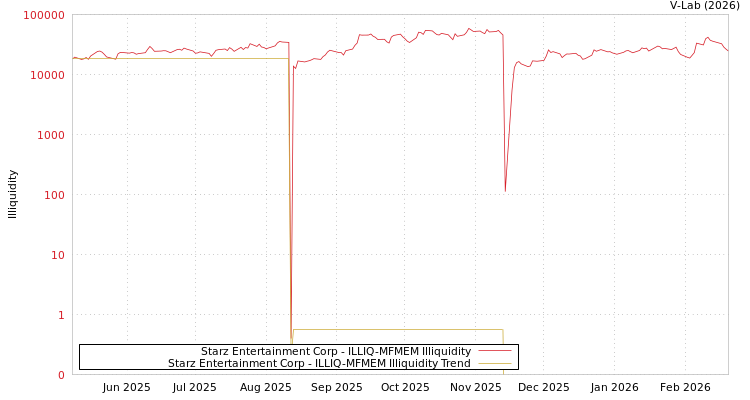 graph of Starz Entertainment Corp ILLIQ-MFMEM
