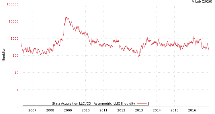graph of Starz Acquisition LLC /CO ILLIQ-AMEM
