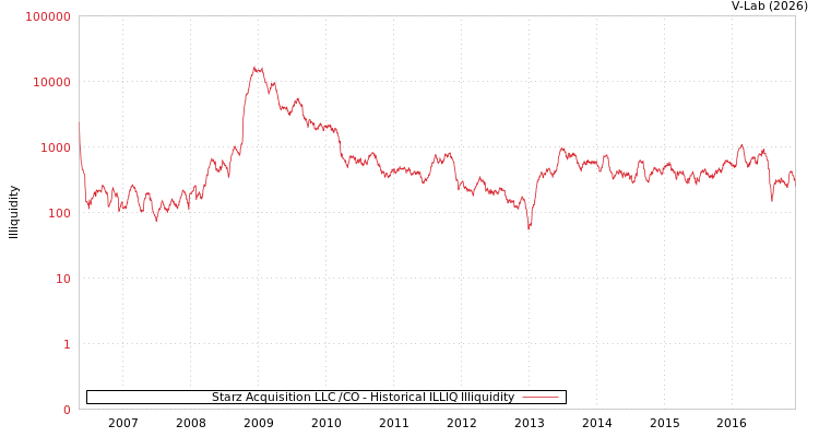 graph of Starz Acquisition LLC /CO ILLIQ-HIST