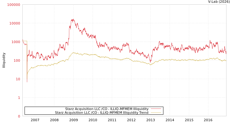 graph of Starz Acquisition LLC /CO ILLIQ-MFMEM