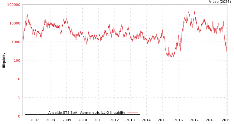 graph of Ansaldo STS SpA ILLIQ-AMEM