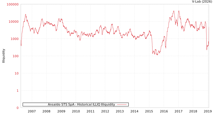 graph of Ansaldo STS SpA ILLIQ-HIST