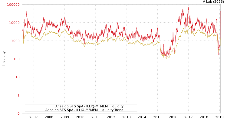 graph of Ansaldo STS SpA ILLIQ-MFMEM