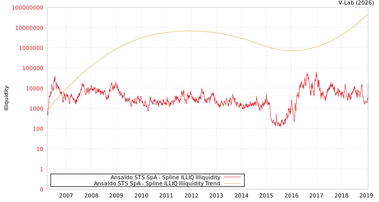 graph of Ansaldo STS SpA ILLIQ-SMEM