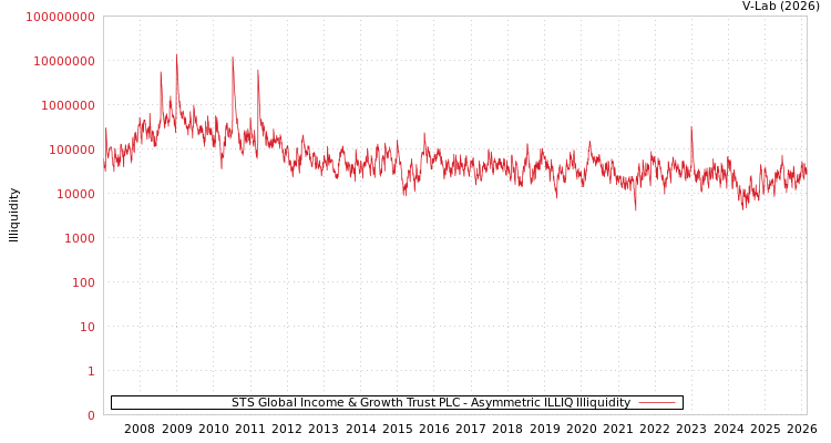 graph of STS Global Income & Growth Trust PLC ILLIQ-AMEM