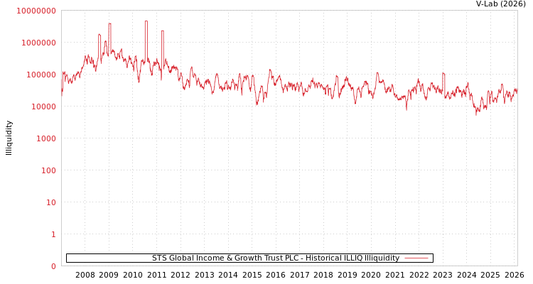 graph of STS Global Income & Growth Trust PLC ILLIQ-HIST
