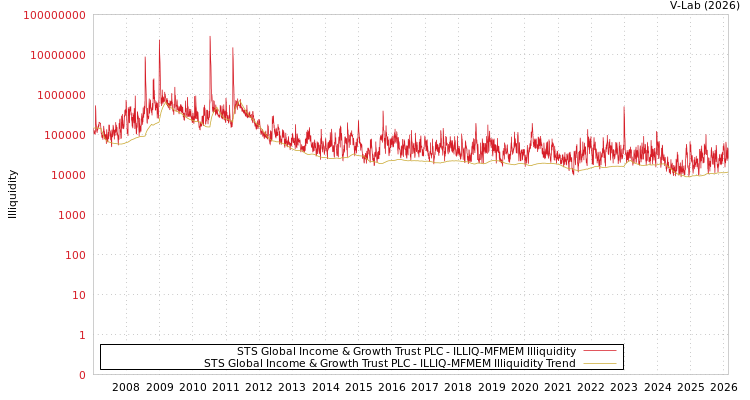 graph of STS Global Income & Growth Trust PLC ILLIQ-MFMEM