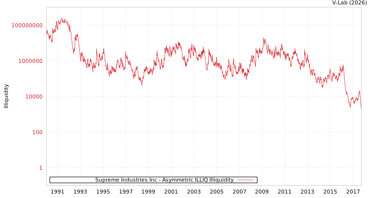 graph of Supreme Industries Inc ILLIQ-AMEM