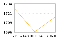 Impact of return on liquidity tomorrow