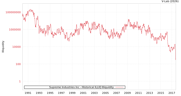 graph of Supreme Industries Inc ILLIQ-HIST