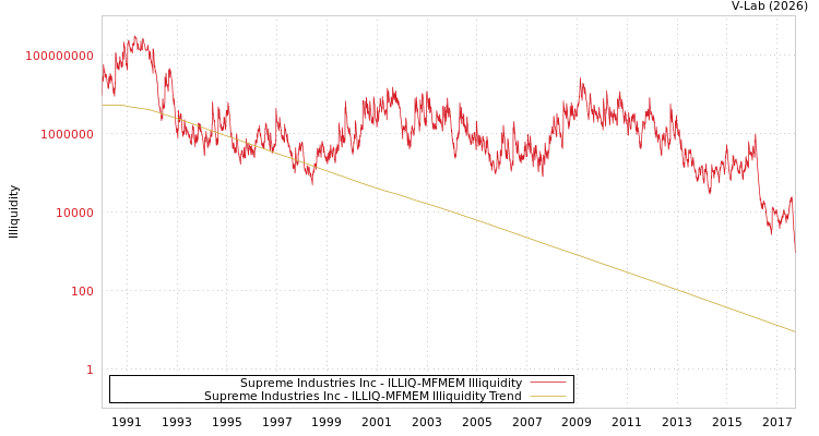 graph of Supreme Industries Inc ILLIQ-MFMEM