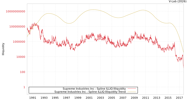 graph of Supreme Industries Inc ILLIQ-SMEM