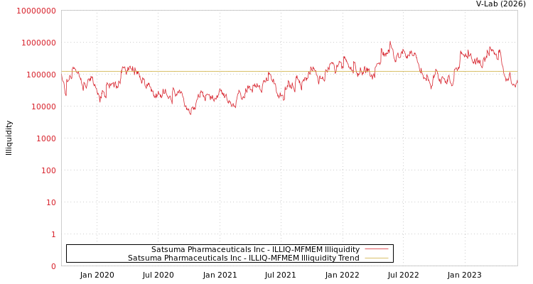 graph of Satsuma Pharmaceuticals Inc ILLIQ-MFMEM