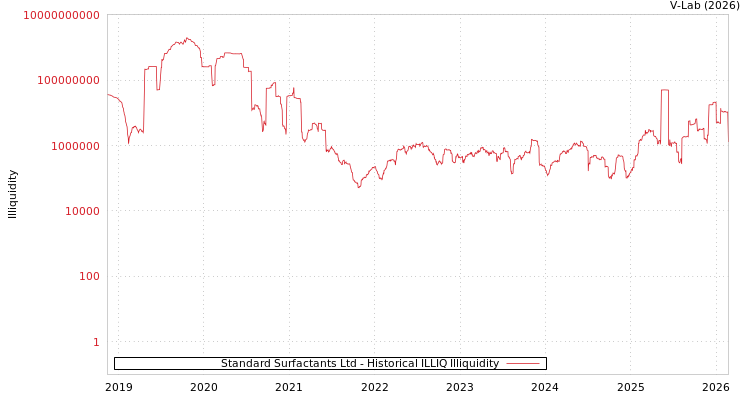 graph of Standard Surfactants Ltd ILLIQ-HIST