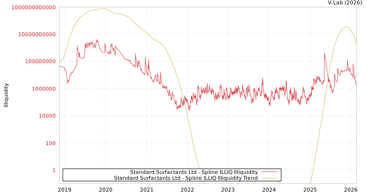 graph of Standard Surfactants Ltd ILLIQ-SMEM