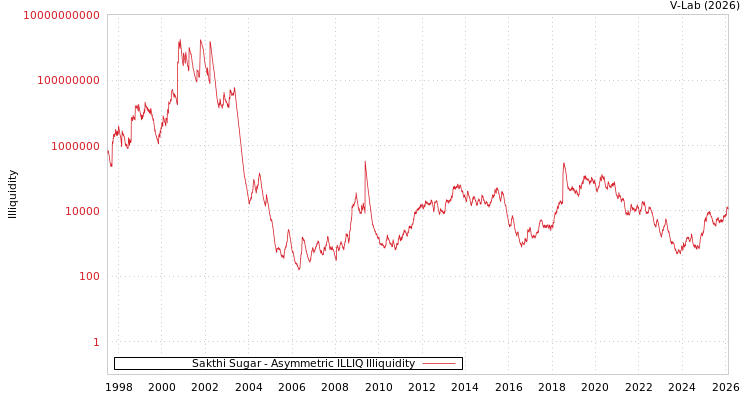 graph of Sakthi Sugar ILLIQ-AMEM