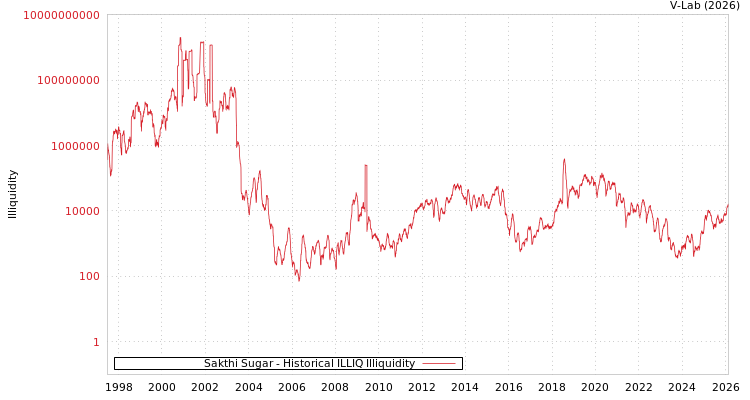 graph of Sakthi Sugar ILLIQ-HIST