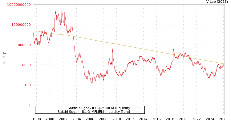 graph of Sakthi Sugar ILLIQ-MFMEM