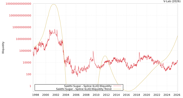 graph of Sakthi Sugar ILLIQ-SMEM