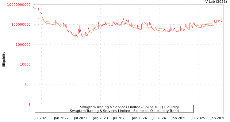 graph of Swagtam Trading & Services Limited ILLIQ-SMEM