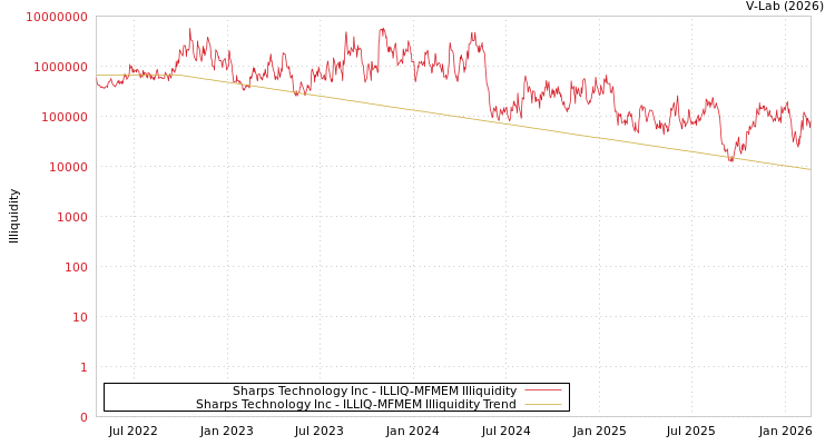 graph of Sharps Technology Inc ILLIQ-MFMEM