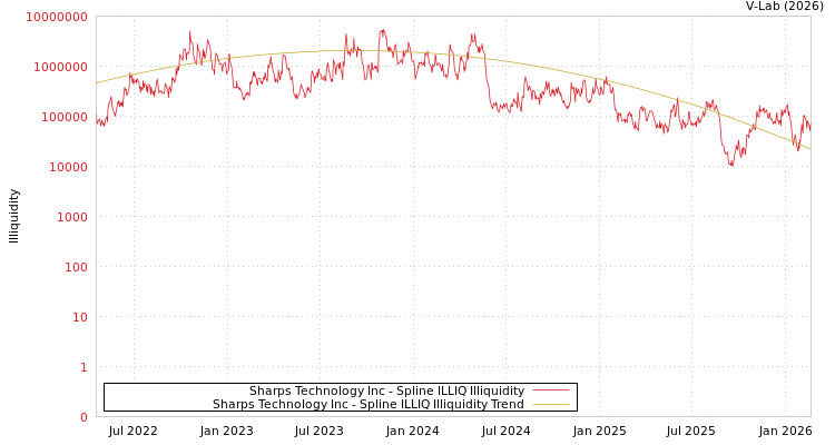 graph of Sharps Technology Inc ILLIQ-SMEM