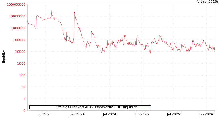 graph of Stainless Tankers ASA ILLIQ-AMEM