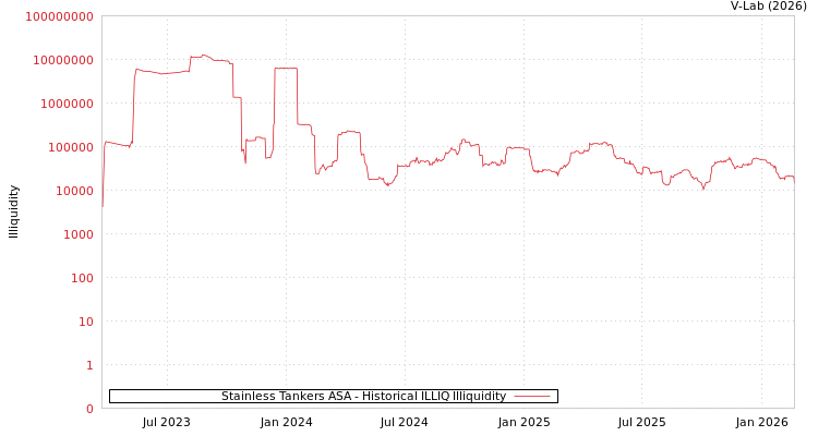 graph of Stainless Tankers ASA ILLIQ-HIST