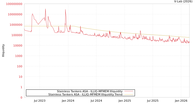 graph of Stainless Tankers ASA ILLIQ-MFMEM