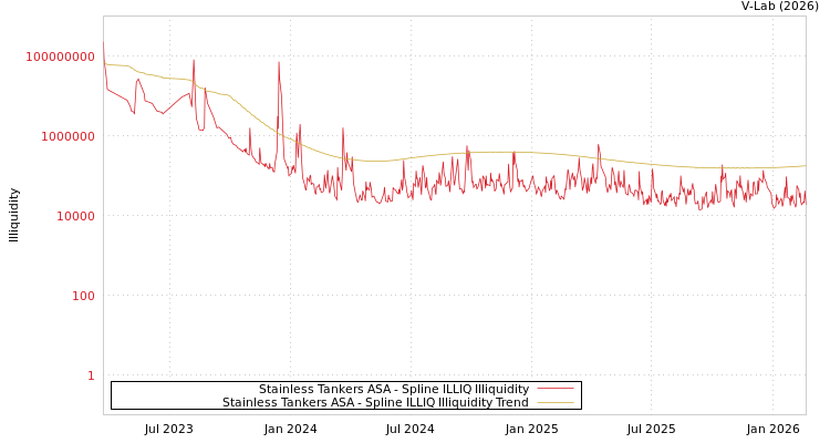 graph of Stainless Tankers ASA ILLIQ-SMEM