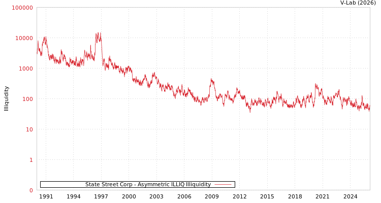 graph of State Street Corp ILLIQ-AMEM