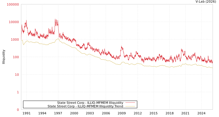 graph of State Street Corp ILLIQ-MFMEM