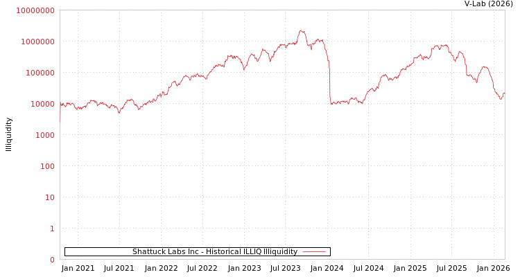 graph of Shattuck Labs Inc ILLIQ-HIST