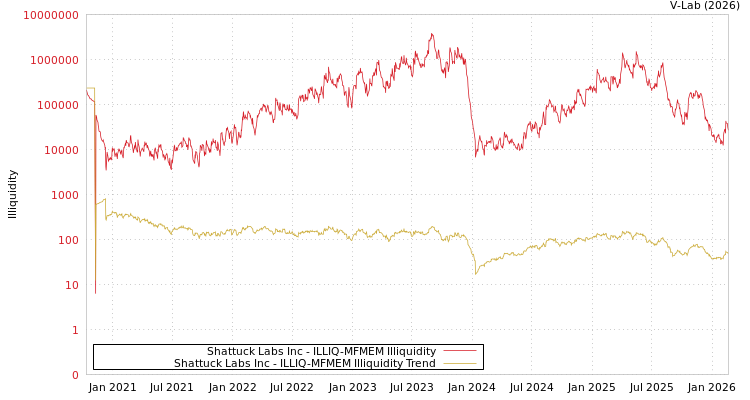 graph of Shattuck Labs Inc ILLIQ-MFMEM