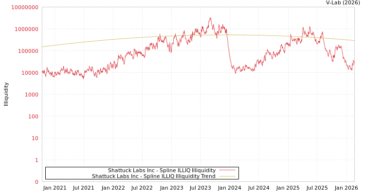 graph of Shattuck Labs Inc ILLIQ-SMEM