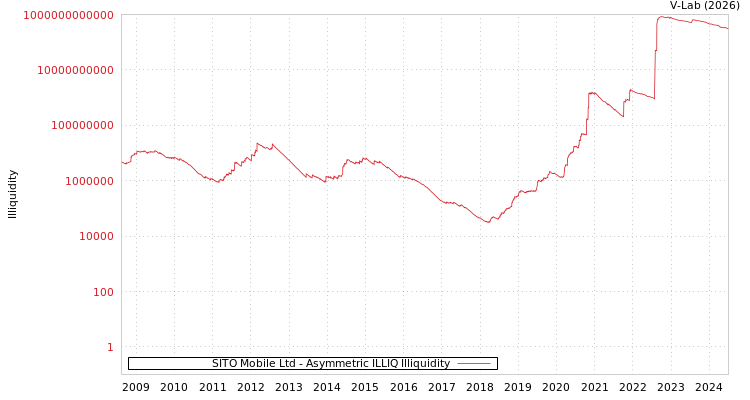 graph of SITO Mobile Ltd ILLIQ-AMEM