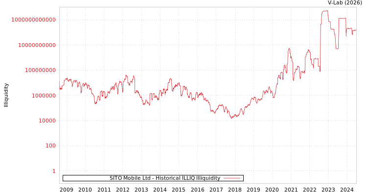 graph of SITO Mobile Ltd ILLIQ-HIST