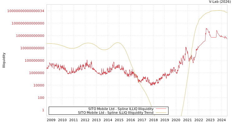 graph of SITO Mobile Ltd ILLIQ-SMEM