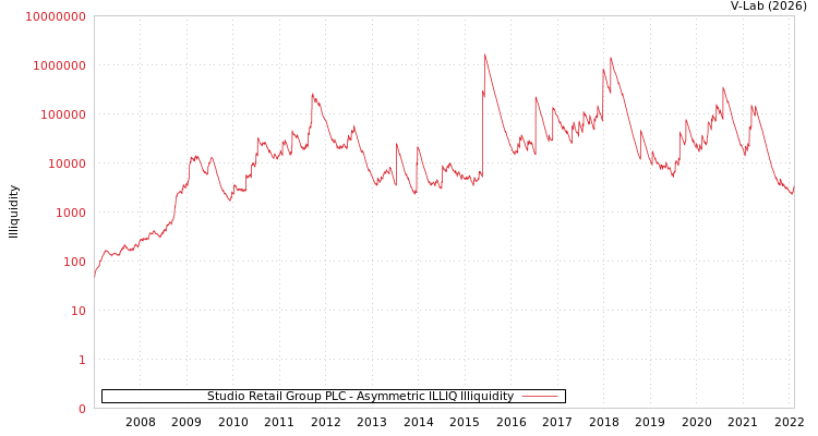 graph of Studio Retail Group PLC ILLIQ-AMEM