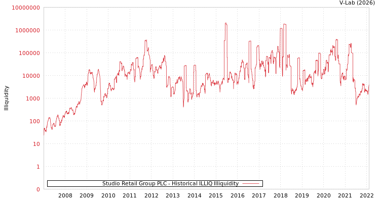 graph of Studio Retail Group PLC ILLIQ-HIST