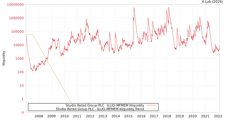 graph of Studio Retail Group PLC ILLIQ-MFMEM